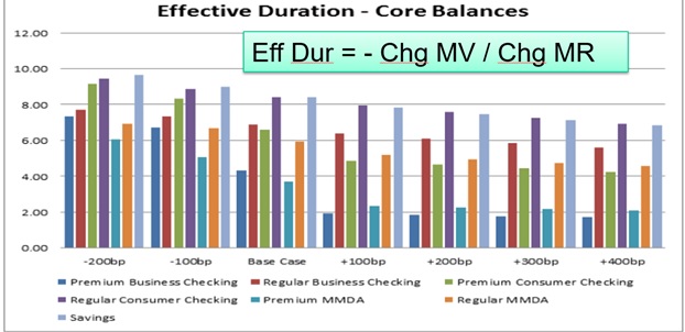 Figure 2 - Effective Duration - Core Balances