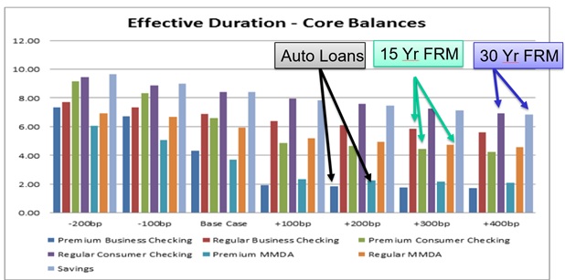 Figure 3 - Effective Duration - Core Balances