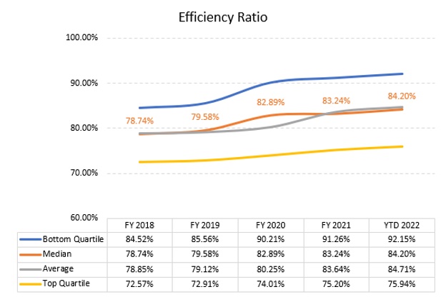 efficiency ratio chart