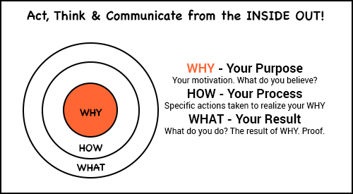 act think and communicate from the inside out diagram