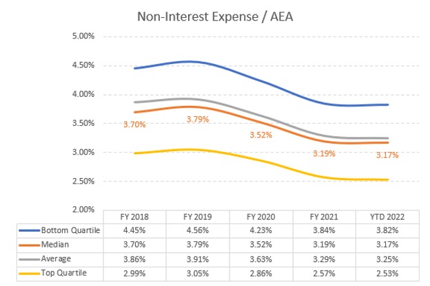 noninterest expense ratio chart