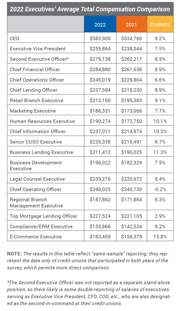 2022 Executives Average Total Compensation comparison chart