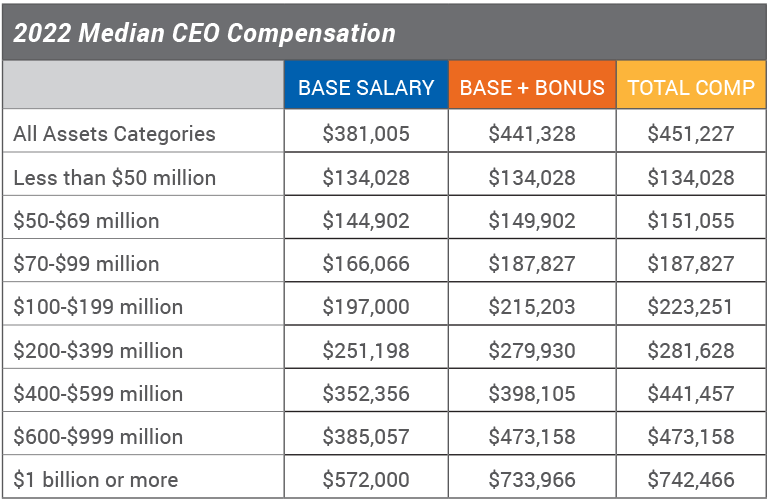 2022 Median CEO Compensation chart