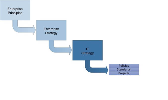 IT strategy flow-chart