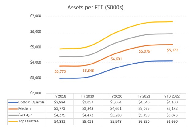 assets per FTE chart