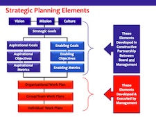 strategic planning elements