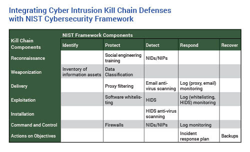 Chart 2 - integrating cyber intrusion kill chain defenses with NIST cybersecurity framework