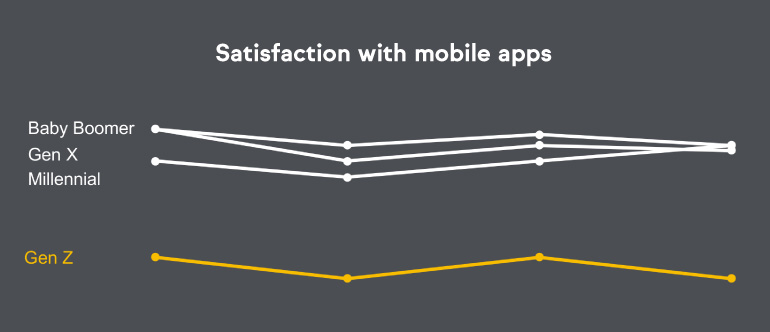 satisfaction with mobile apps graph
