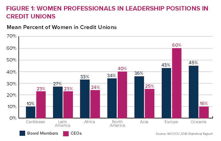 Figure 1: Women professionals in leadership positions at credit unions. Source: WOCCU 2019 Statistical Report