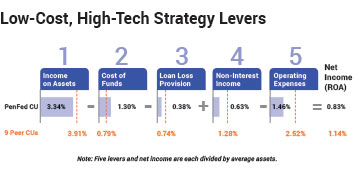 Low-cost,high-tech strategy levers