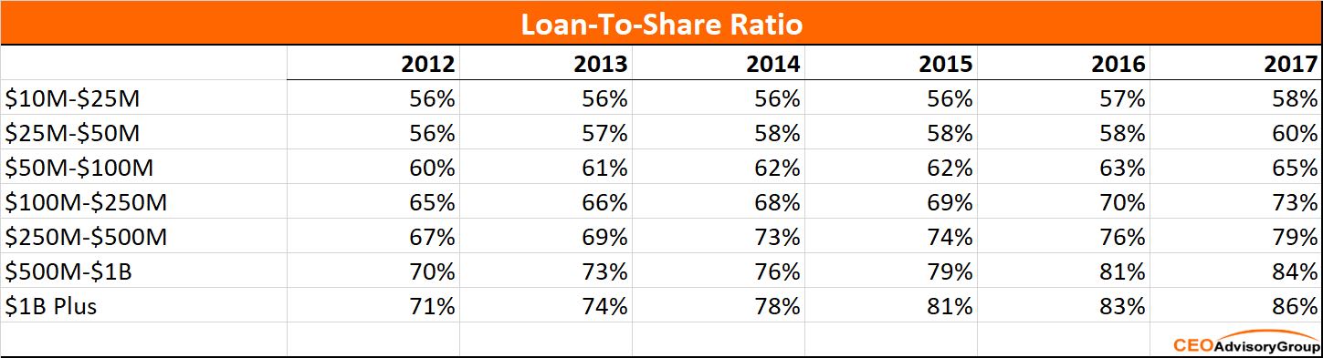 loan to share ratios by assets