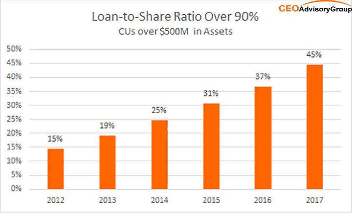 loan to share ratio chart