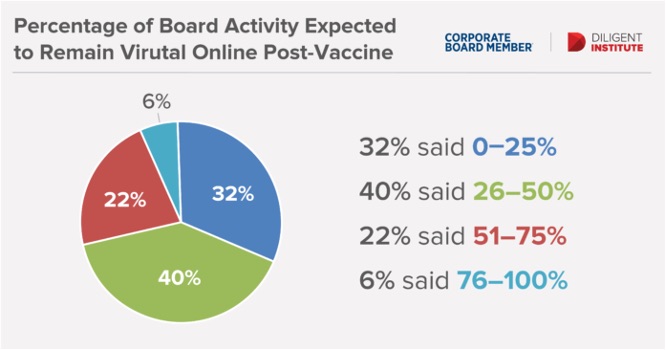 pie chart of virtual board activity expectations