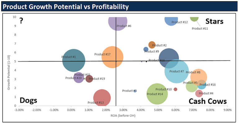 Figure 3 BCU product growth potential versus profitability report