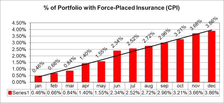 Percent of Portfolio With Force-Placed Insurance