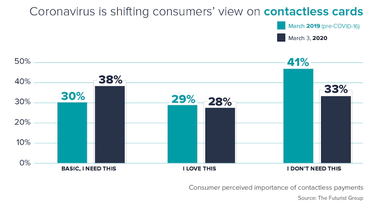 Coronavirus is shifting consumers’ view on contactless cards.