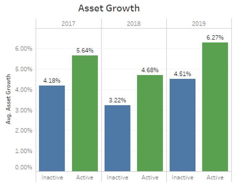 chart showing asset growth