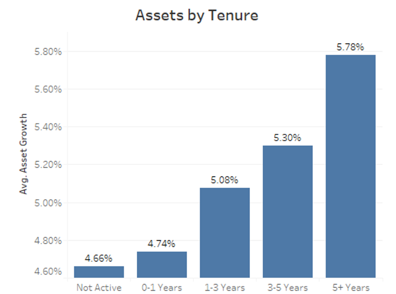 graph of assets by tenure