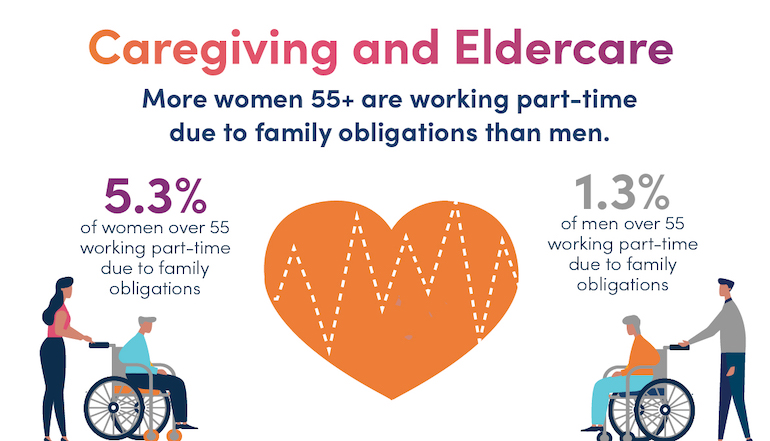 more women over age 55 are family caregivers than men