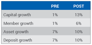 Elevations Credit Union annual growth rates pre- and post-Baldrige awards