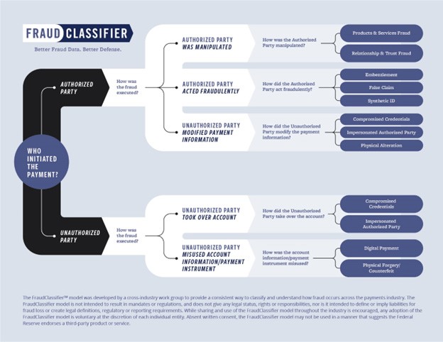 Fraud Classifier Chart