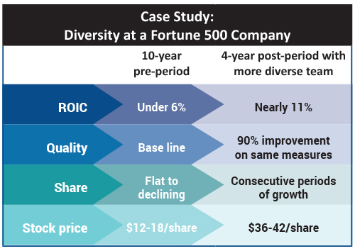 HR diversity case study table