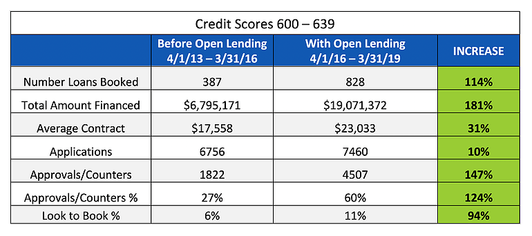 Chart of loan statistics at Leaders Credit Union by credit score