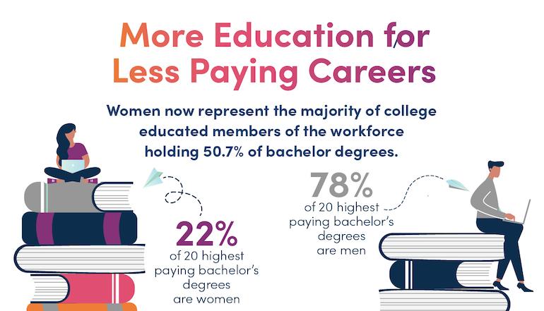 women have more education for less career compensation