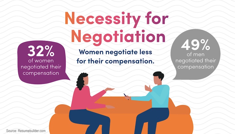 Women often shy away from negotiating their compensation.
