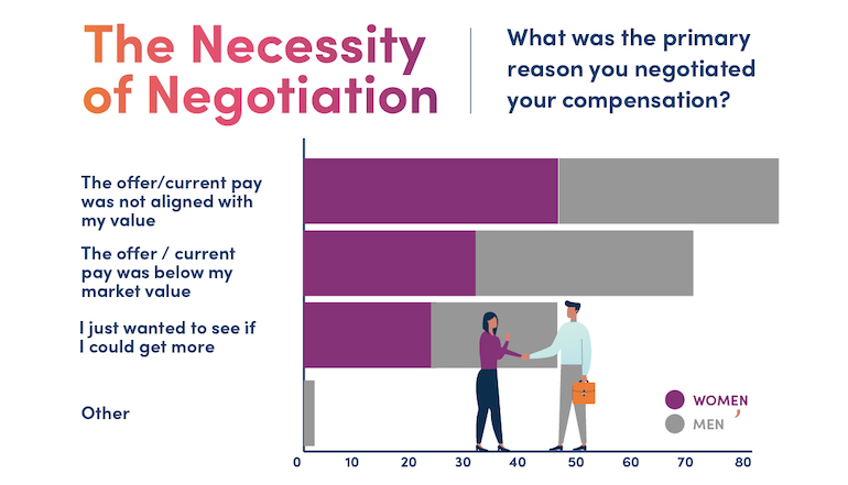 primary reasons men and women negotiated for their compensation