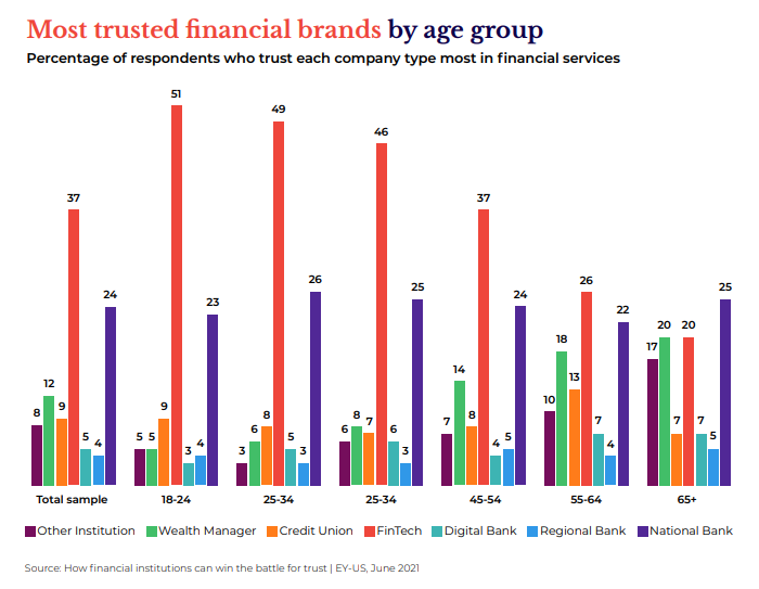financial brands graph