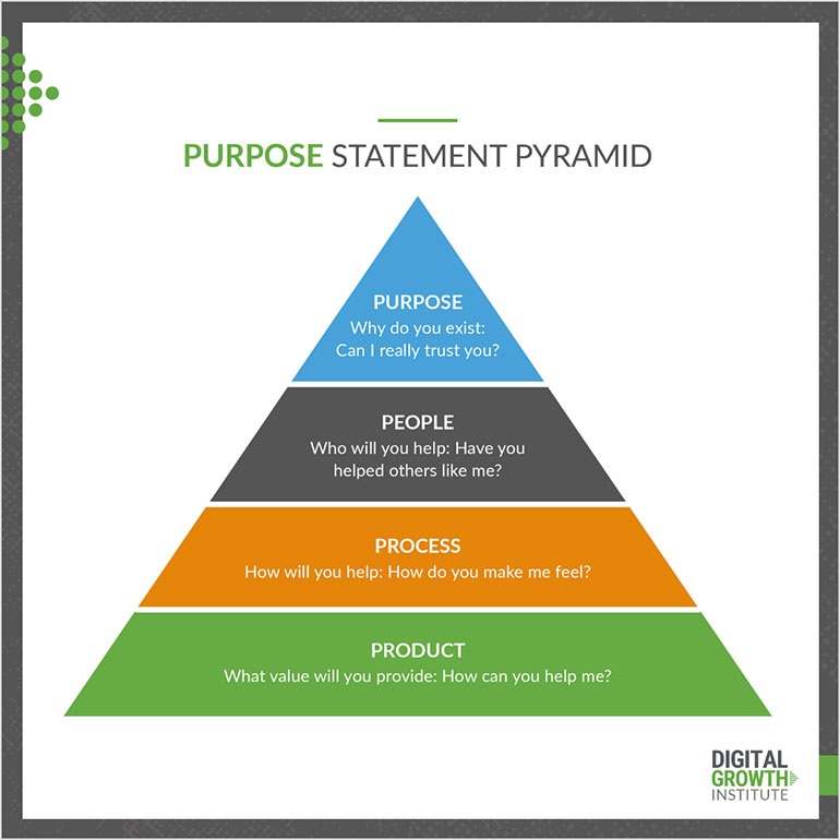 Purpose statement pyramid 