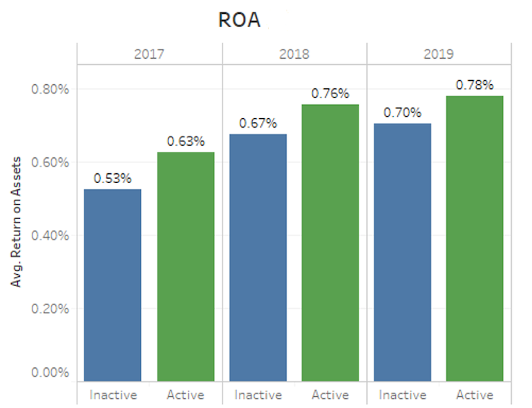 graph showing ROA