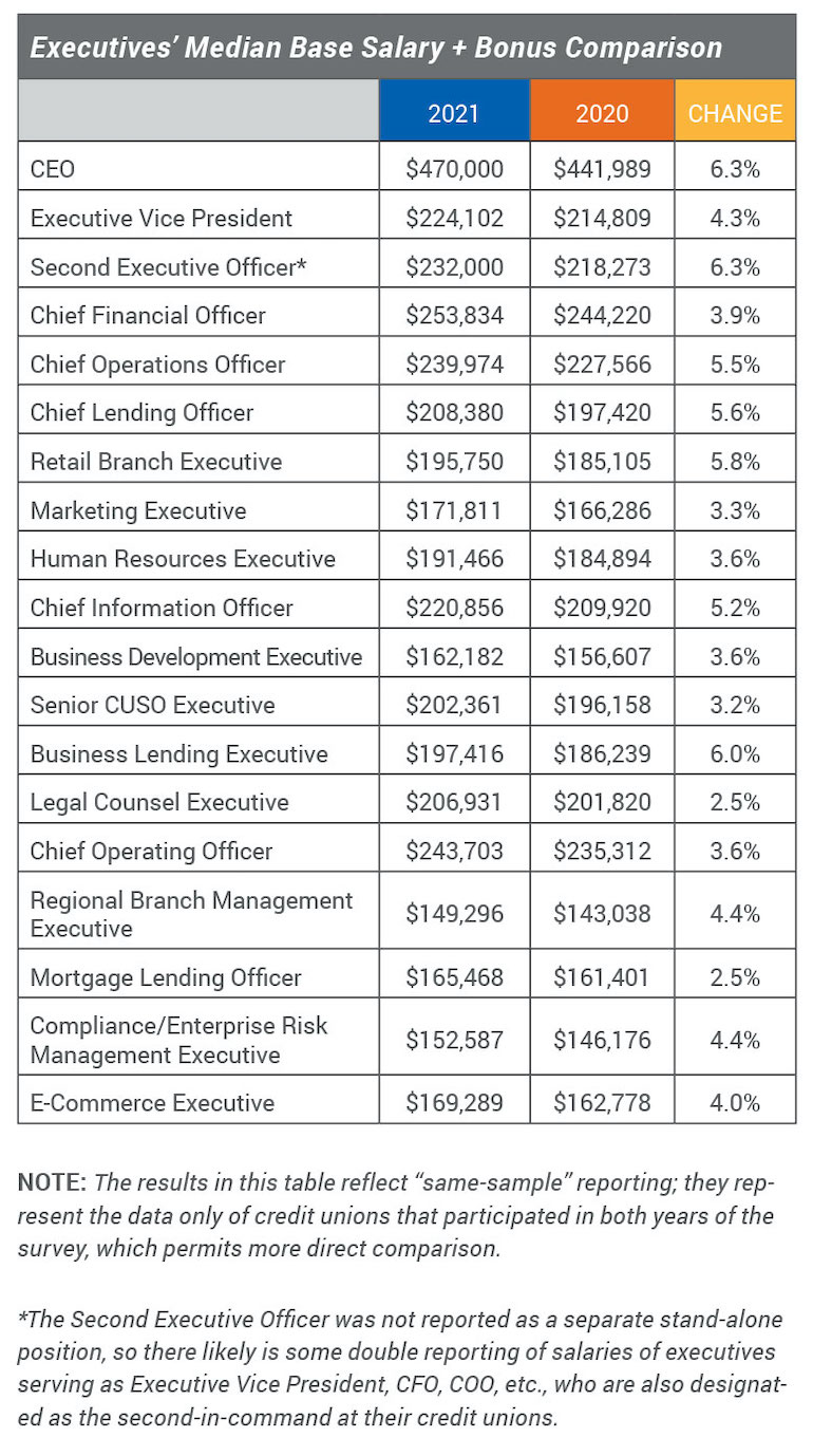 Compensation Rises Despite Uncertainty CU Management