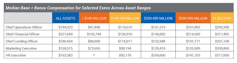 Median base and bonus for executives by asset range