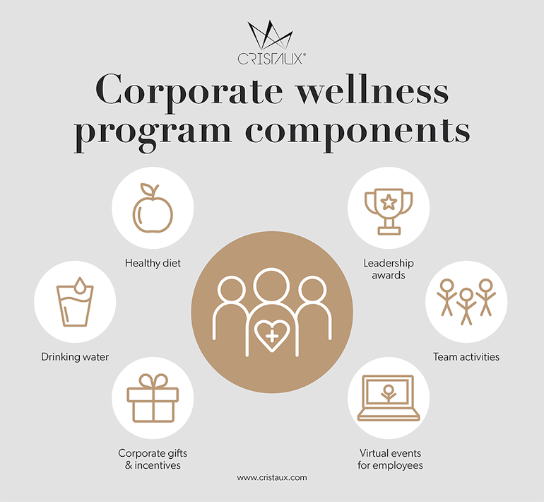 components of a corporate wellness program include awards and recognition