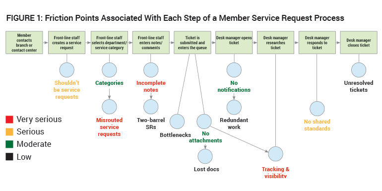 chart of Friction Points Associated With Each Step of a Member Service Request Process