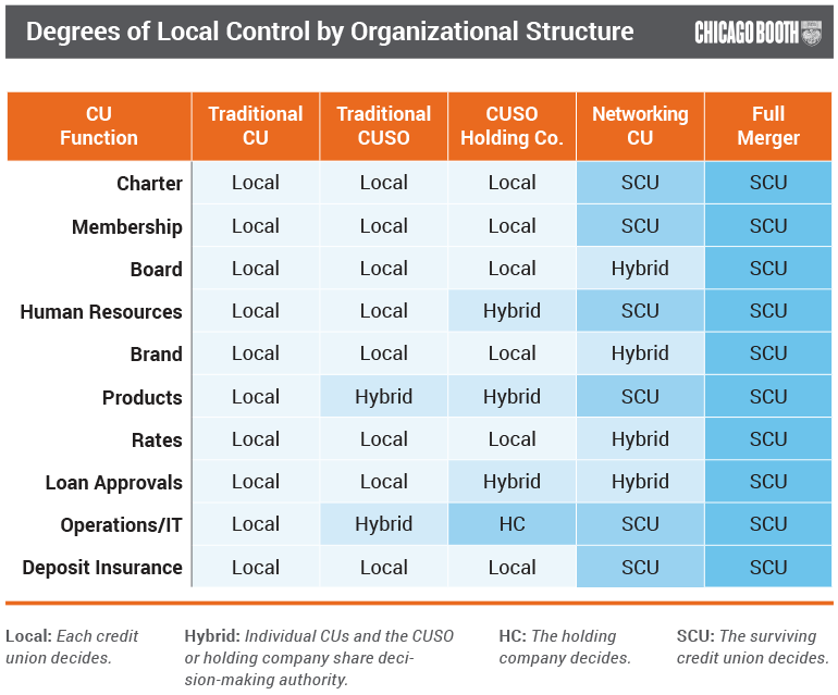 Degrees of Local Control by Organizational Structure