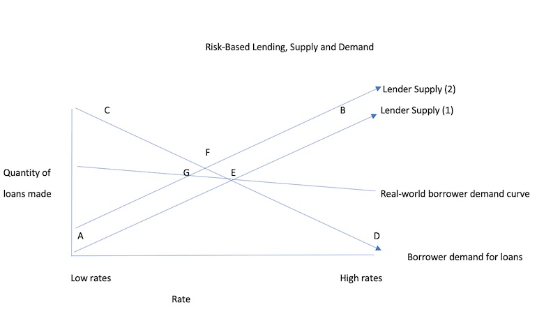 Graph showing the impact of supply and demand on risk-based lending.