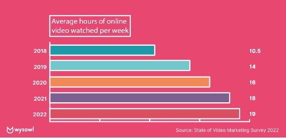 graph of video watching