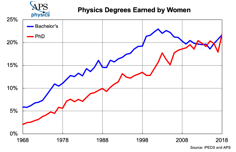 chart of women graduating with bachelor’s or master’s degrees in physics over time